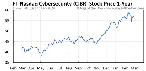 Cibr stock price - With stocks at historic highs, many individuals are wondering if the time is right to make their first foray in the stock market. The truth is, there is a high number of great stoc...